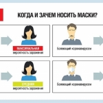 Когда и зачем носить маски